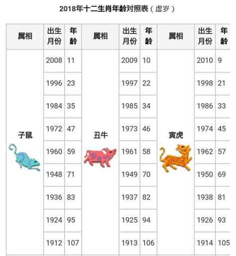 62年屬什麼|12生肖對照表最完整版本！告訴你生肖紀年：出生年份。